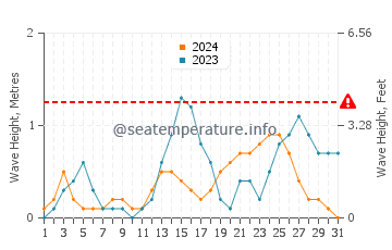 Waves height in Caramay in July