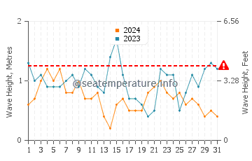 Altezza delle onde Carbis Bay a luglio