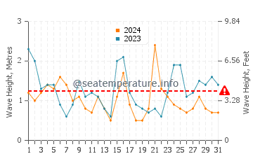 Altezza delle onde Carcans a luglio