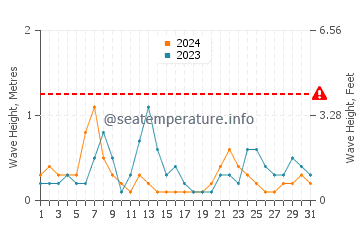 Altezza delle onde Cardedu a luglio