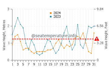 Altezza delle onde Carelmapu a luglio