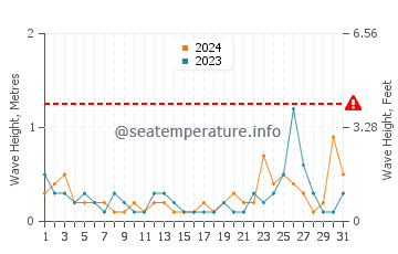 Altezza delle onde Cariati a luglio