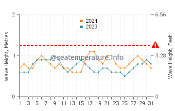 Altura das ondas Carlsbad em julho