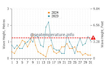 Waves height in Carlyon Bay in July