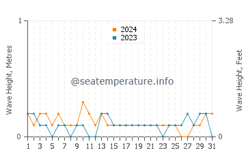 Waves height in Carneys Point Township in July