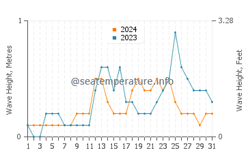 Waves height in Caromatan in July