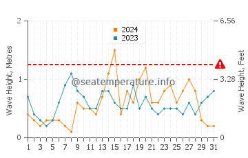 Waves height in Carrum in July