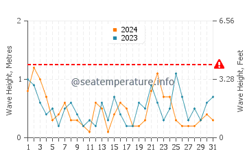 Altezza delle onde Carry-le-Rouet a luglio