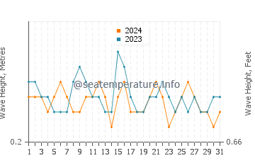 Waves height in Carvalhal in July