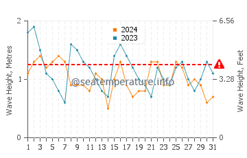 Waves height in Cascais in July