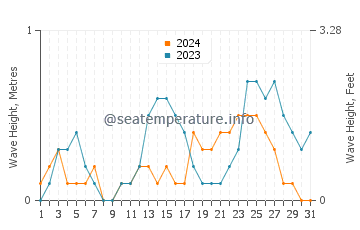 Waves height in Casian in July
