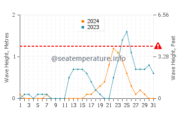 Altura de las olas en Castilla en julio