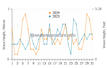 Waves height in Castillo de la Duquesa in July