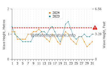 Waves height in Castillo del Aguila in July