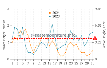 Waves height in Castricum in July