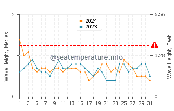Altura das ondas Castries City em julho
