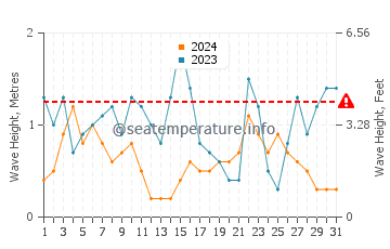 Waves height in Caswell Bay in July