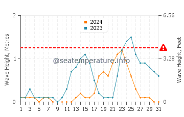 Waves height in Cataingan in July