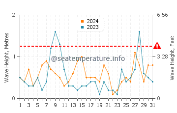 Altura de las olas en Catalzeytin en julio