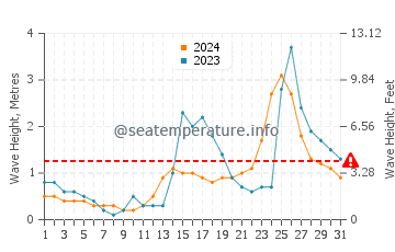 Waves height in Caterman in July