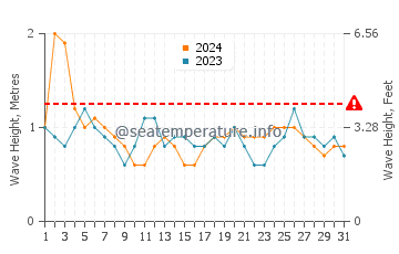 Altezza delle onde Punta Catuano a luglio