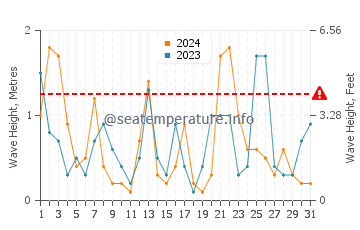 Waves height in Cavalleria Beache in July