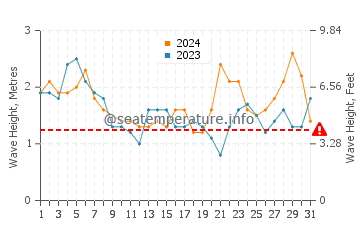 Altezza delle onde Cavancha a luglio