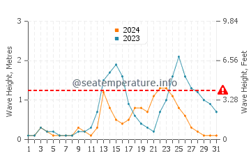 Waves height in Cayhagan in July