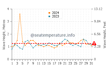 Waves height in East End in July