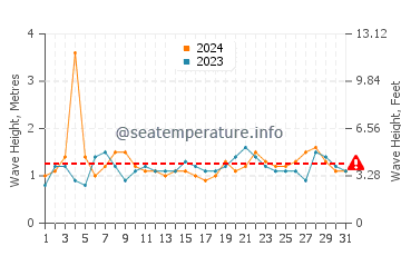 Waves height in George Town in July
