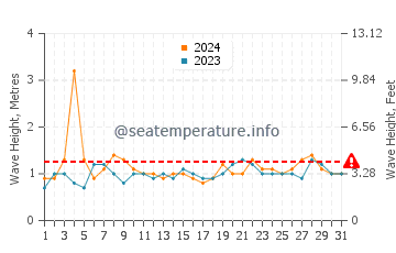 Waves height in West Bay in July