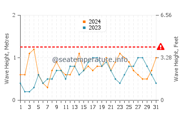 Altezza delle onde Cayo Coco a luglio