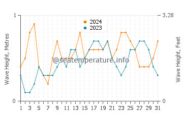 Waves height in Cayo Guillermo in July