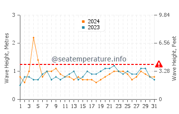 Altura das ondas Cayo Largo em julho