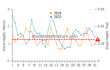 Waves height in Cedeira in July