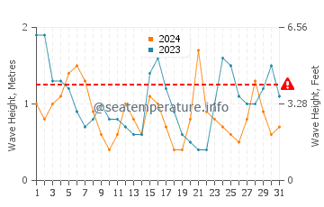 Waves height in Celorio in July