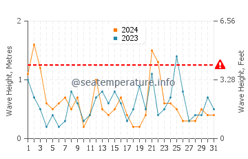 Waves height in Cervera De La Marenda in July