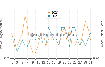 Waves height in Ceuta in July