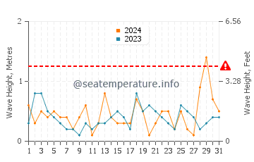 Waves height in Chalupy in July