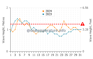 Wellenhöhe in Champerico im Juli