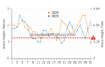Altezza delle onde Chanaral a luglio