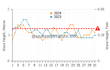 Waves height in Chanduy in July