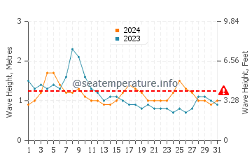 Waves height in Chapala in July