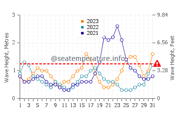 Waves height in Chatan in July