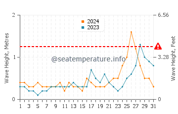 Waves height in Chengjiang in July