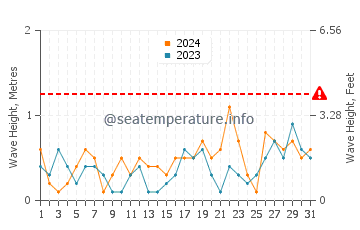 Altezza delle onde Chéticamp a luglio