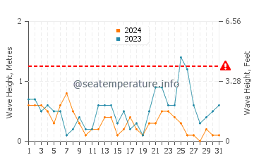 Altezza delle onde Chiàvari a luglio