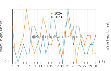 Waves height in Chiclana de la Frontera in July