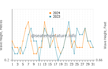 Waves height in Chilches in July