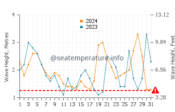 Altezza delle onde Las Cruces a luglio